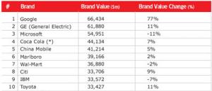 Classement 2007 des marques selon BRADNZ