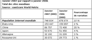 Les visites sur Internet ont progressé de 10% à l'échelle mondiale l'année dernière