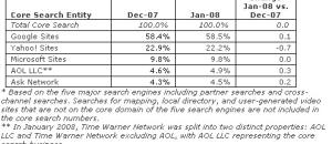 Part de marché des moteurs de recherche aux USA